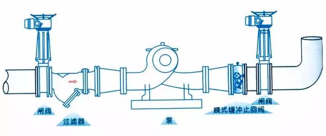 止(zhi)回閥到底應該(gai)安裝在什麼位(wei)置？你裝對了嗎(ma)？